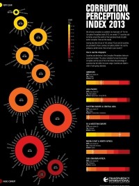 Haïti - Économie : Corruption, Haïti améliore son classement international 