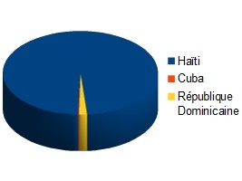 Haiti - Health : 98% of cholera cases in America are in Haiti