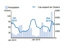 Haiti - Cholera : 2016 report +24% of cases, + 41% of deaths