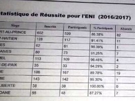 Haiti - Education : Teacher examination success rate
