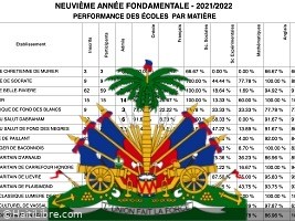 Haiti - FLASH : Results of 9th AF exams (2022) for the 10 departments
