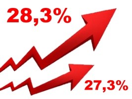 Haiti - Inflation : 28.3%, 4th consecutive month of increase