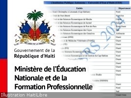 Haiti - Education : 199 Higher Education Institutions recognized in Haiti (List)