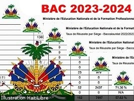 Haiti - FLASH : Results of the 2024 Baccalaureate exams for 7 departments