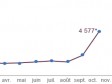 Haiti - Cholera : Peak in the number of suspected cases...