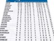Haïti - Élections : Présidentielle, répartitions des votes par départements
