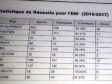 Haiti - Education : Teacher examination success rate