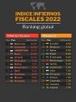 Haiti - Economy : Haiti in the TOP 10 «tax hells» and last in the Caribbean