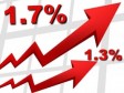 Haiti - Economy : Inflation continues to increase +1.7% in March 2023