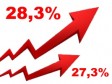 Haiti - Inflation : 28.3%, 4th consecutive month of increase